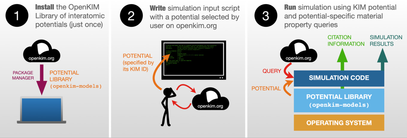 1. Install the OpenKIM Library of interatomic potentials (just once). 2. Write simulation input script with a potential selected by user on openkim.org. 3. Run simulation using KIM potential and potential-specific material property queries.